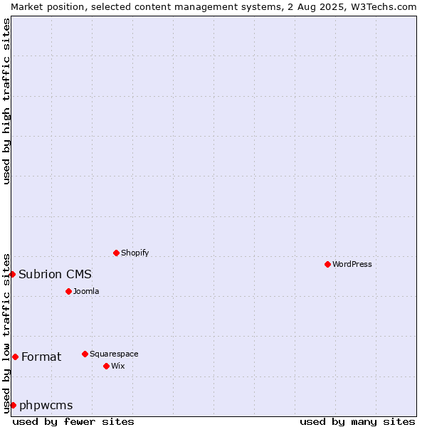 Market position of Format vs. phpwcms vs. Subrion CMS