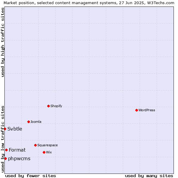 Market position of Format vs. phpwcms vs. Svbtle