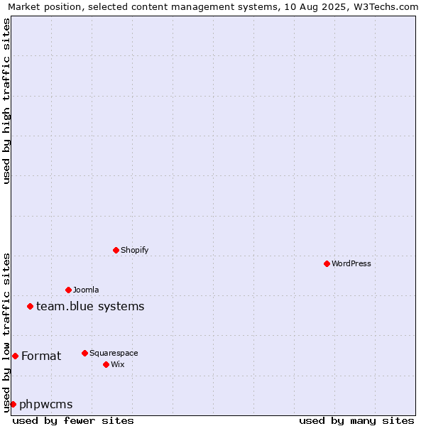 Market position of team.blue systems vs. Format vs. phpwcms