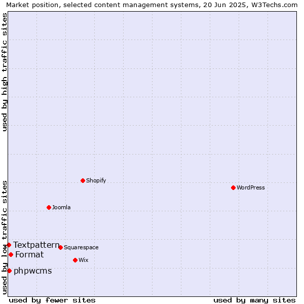 Market position of Format vs. phpwcms vs. Textpattern