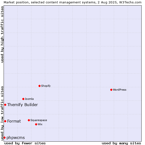 Market position of Themify Builder vs. Format vs. phpwcms