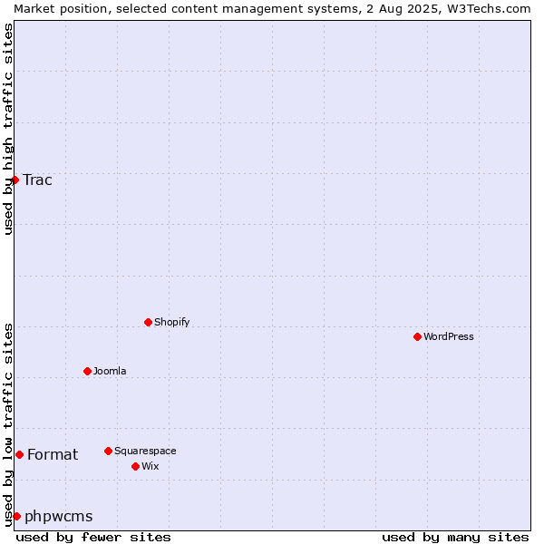 Market position of Format vs. phpwcms vs. Trac