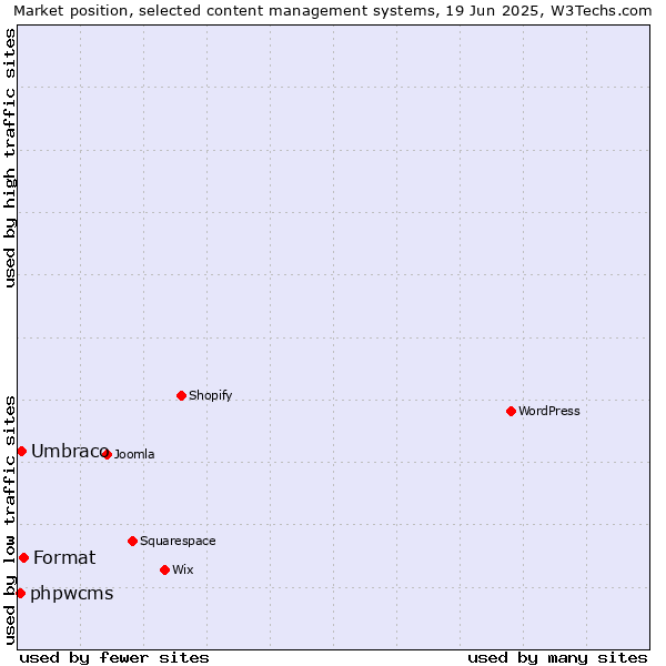 Market position of Format vs. Umbraco vs. phpwcms