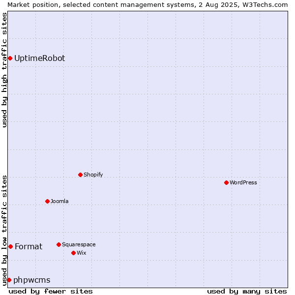 Market position of Format vs. UptimeRobot vs. phpwcms