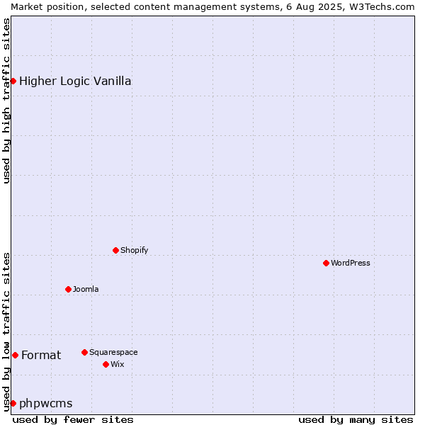 Market position of Format vs. Higher Logic Vanilla vs. phpwcms