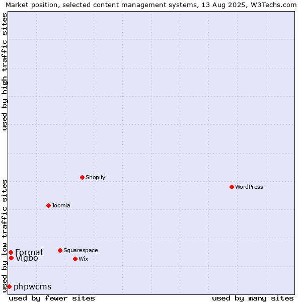 Market position of Vigbo vs. Format vs. phpwcms