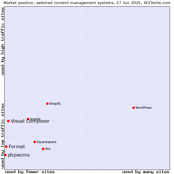 Market position of Visual Composer vs. Format vs. phpwcms