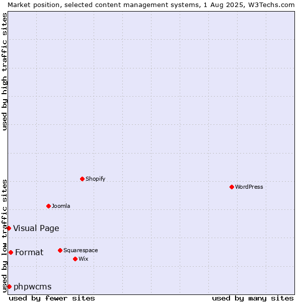 Market position of Format vs. phpwcms vs. Visual Page