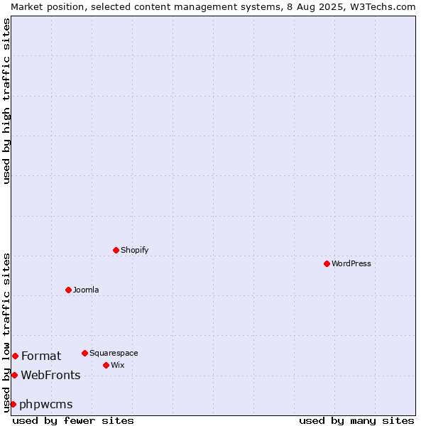 Market position of Format vs. WebFronts vs. phpwcms