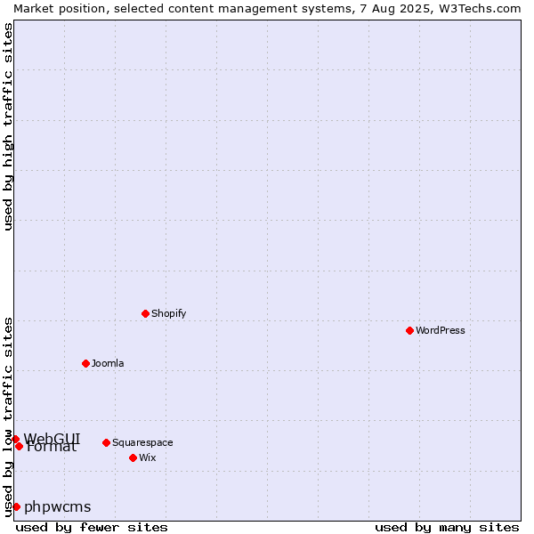 Market position of Format vs. phpwcms vs. WebGUI