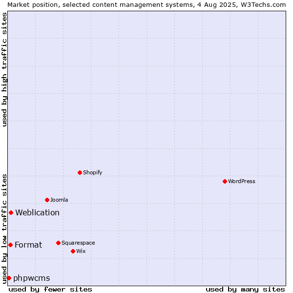 Market position of Weblication vs. Format vs. phpwcms