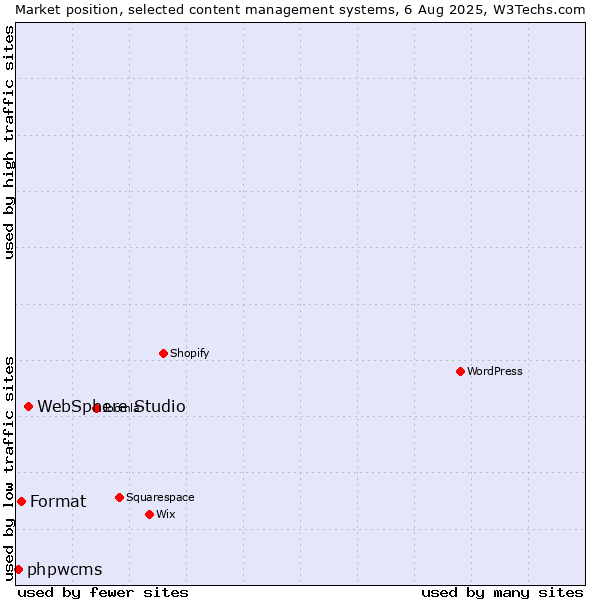 Market position of WebSphere Studio vs. Format vs. phpwcms