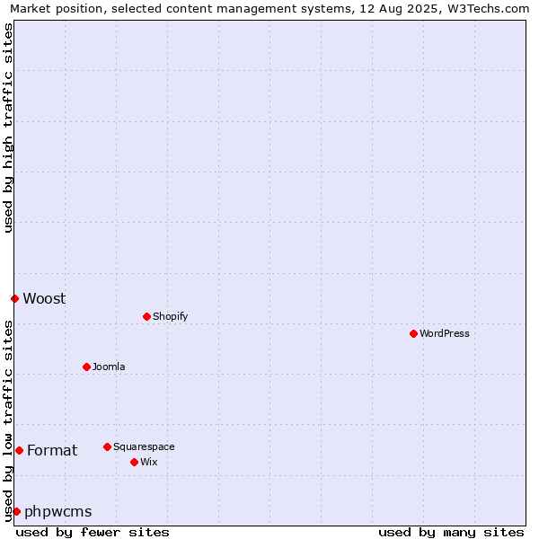 Market position of Format vs. phpwcms vs. Woost