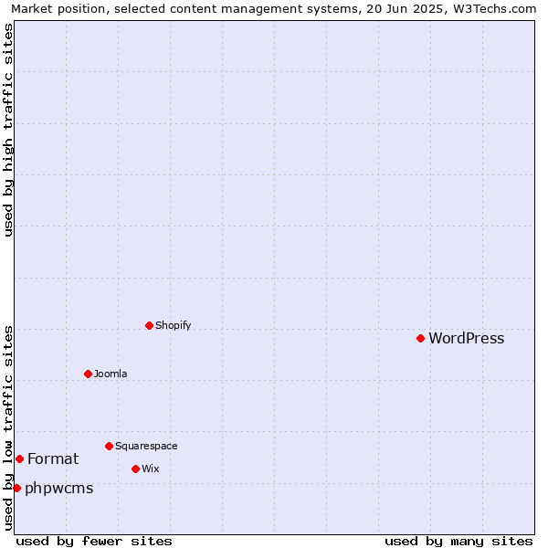 Market position of WordPress vs. Format vs. phpwcms