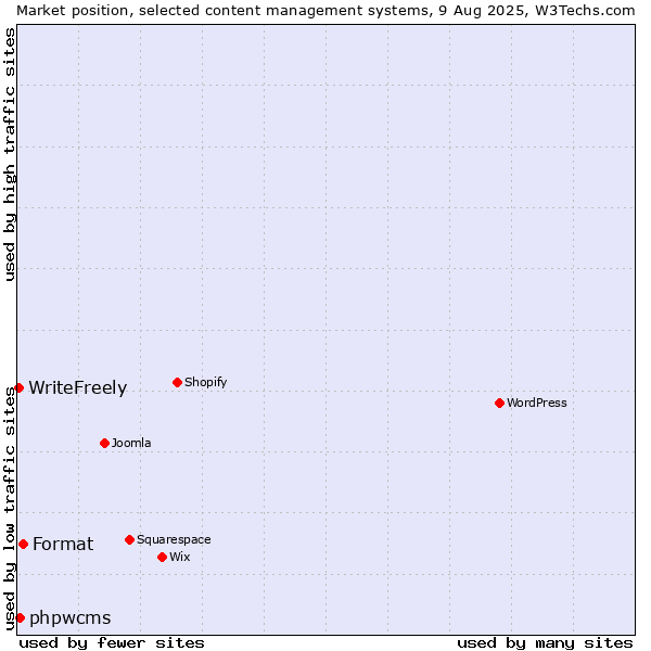 Market position of Format vs. phpwcms vs. WriteFreely