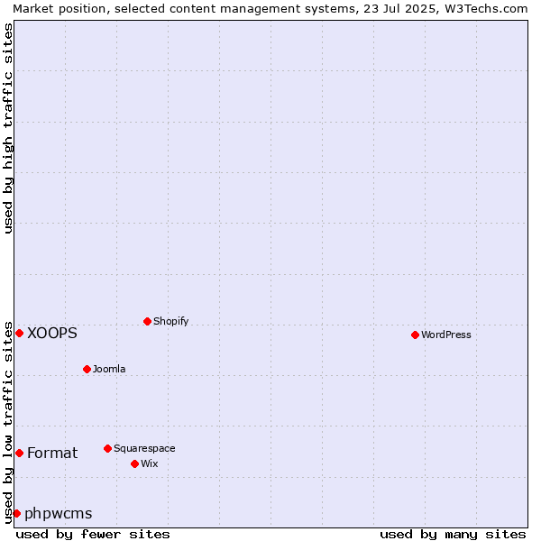 Market position of XOOPS vs. Format vs. phpwcms