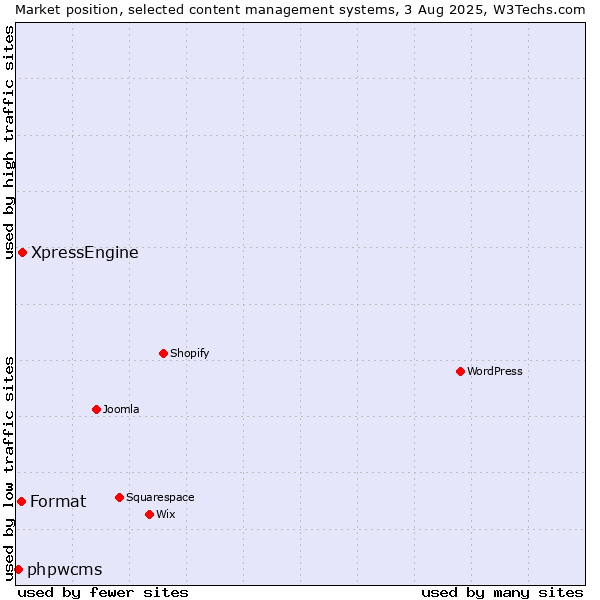 Market position of XpressEngine vs. Format vs. phpwcms