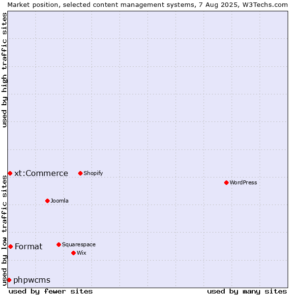 Market position of Format vs. xt:Commerce vs. phpwcms