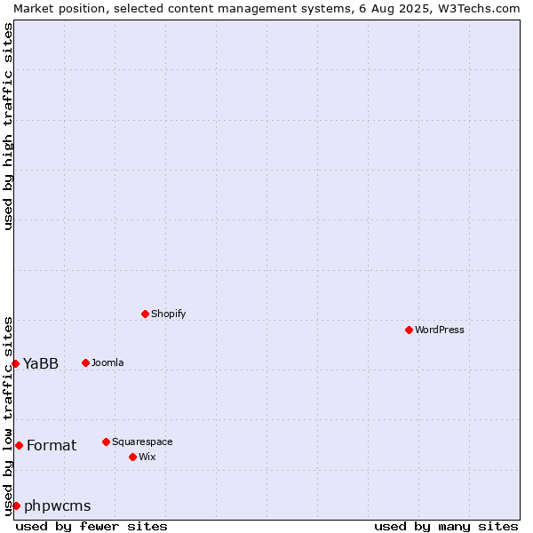 Market position of Format vs. phpwcms vs. YaBB
