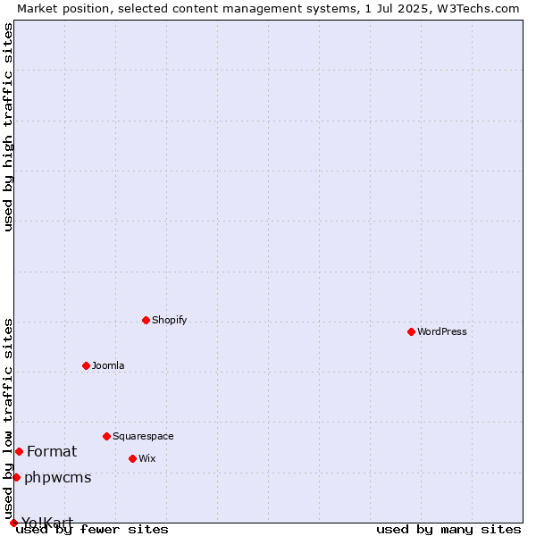 Market position of Format vs. phpwcms vs. Yo!Kart