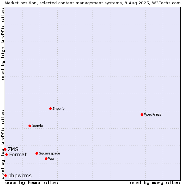 Market position of Format vs. phpwcms vs. ZMS