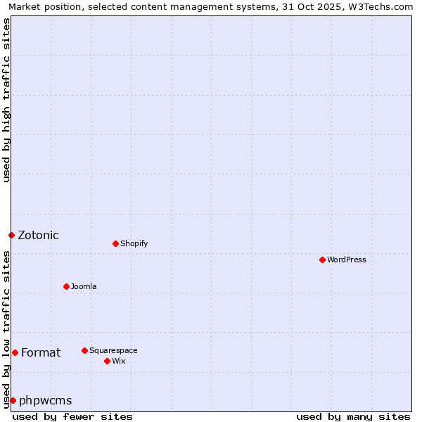 Market position of Format vs. phpwcms vs. Zotonic
