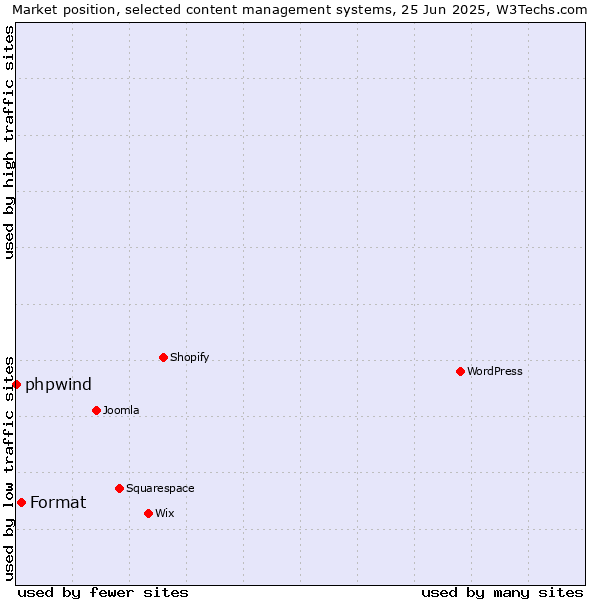 Market position of Format vs. phpwind