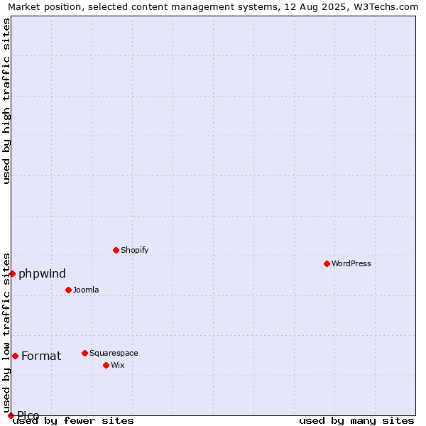 Market position of Format vs. phpwind vs. Pico