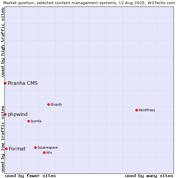 Market position of Format vs. Piranha CMS vs. phpwind