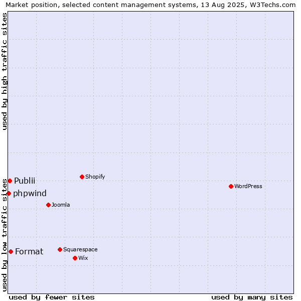 Market position of Format vs. Publii vs. phpwind