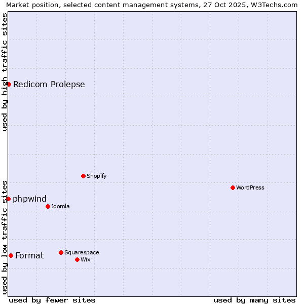 Market position of Format vs. Redicom Prolepse vs. phpwind