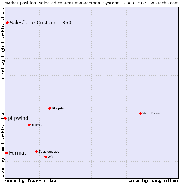 Market position of Salesforce Customer 360 vs. Format vs. phpwind