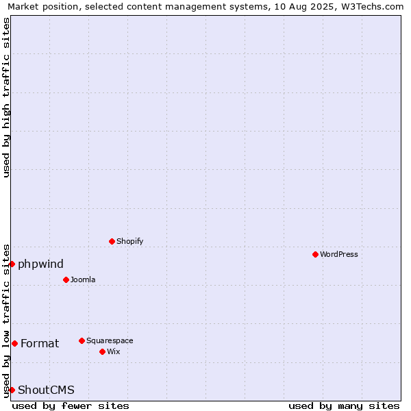 Market position of Format vs. ShoutCMS vs. phpwind