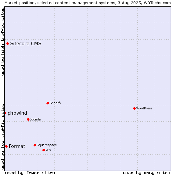 Market position of Sitecore CMS vs. Format vs. phpwind