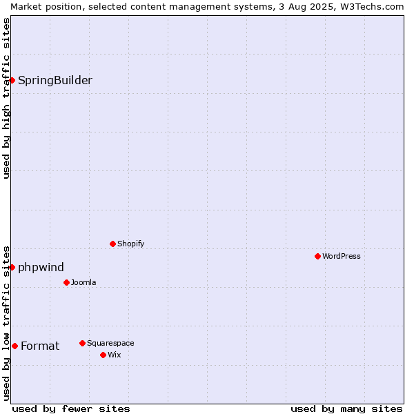 Market position of Format vs. SpringBuilder vs. phpwind
