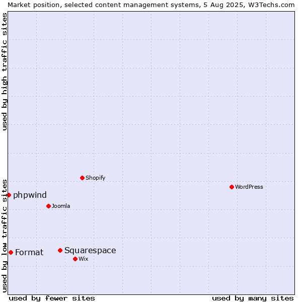 Market position of Squarespace vs. Format vs. phpwind