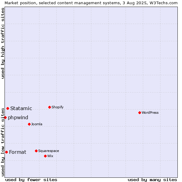 Market position of Statamic vs. Format vs. phpwind