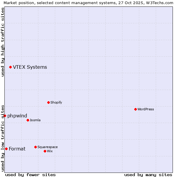 Market position of VTEX Systems vs. Format vs. phpwind