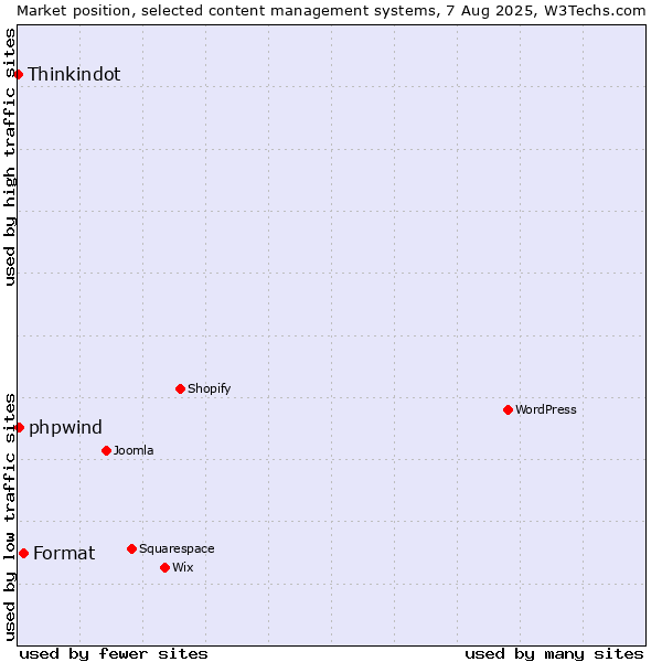 Market position of Format vs. phpwind vs. Thinkindot
