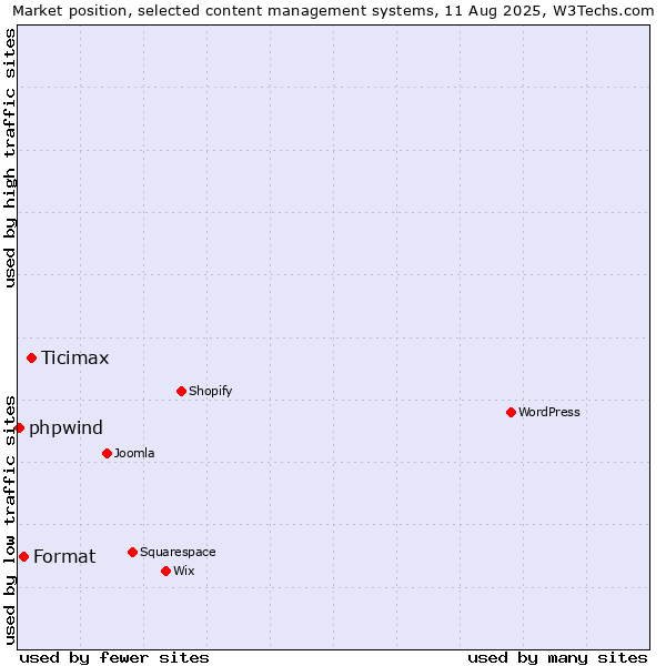 Market position of Ticimax vs. Format vs. phpwind
