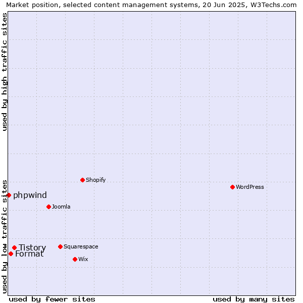 Market position of Tistory vs. Format vs. phpwind