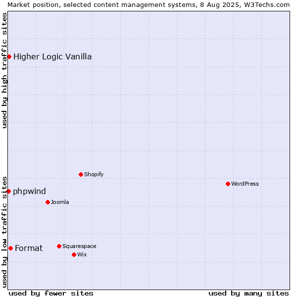 Market position of Format vs. Higher Logic Vanilla vs. phpwind