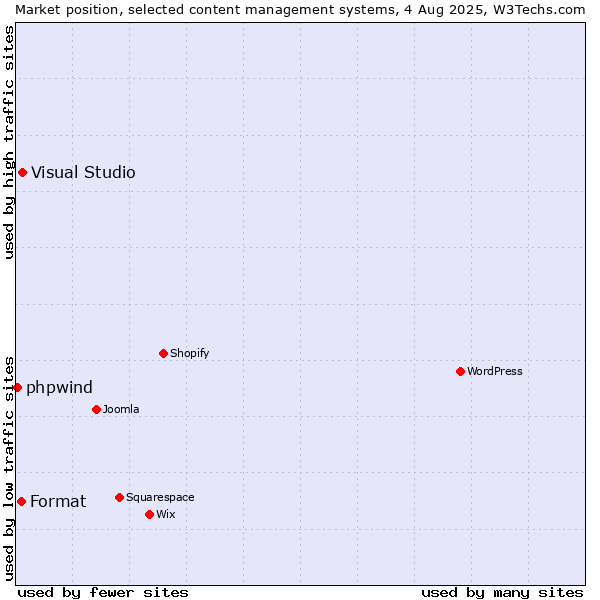 Market position of Visual Studio vs. Format vs. phpwind
