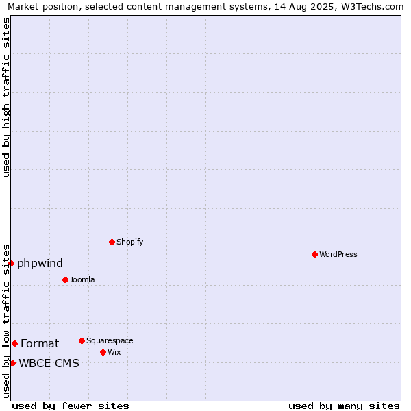 Market position of Format vs. WBCE CMS vs. phpwind