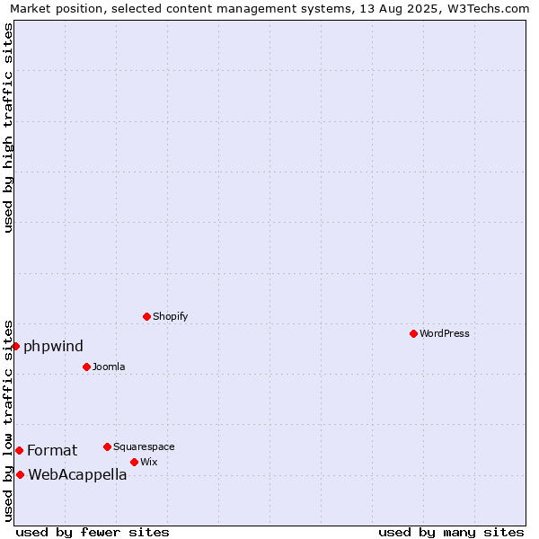 Market position of WebAcappella vs. Format vs. phpwind
