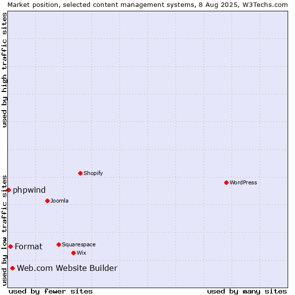 Market position of Web.com Website Builder vs. Format vs. phpwind