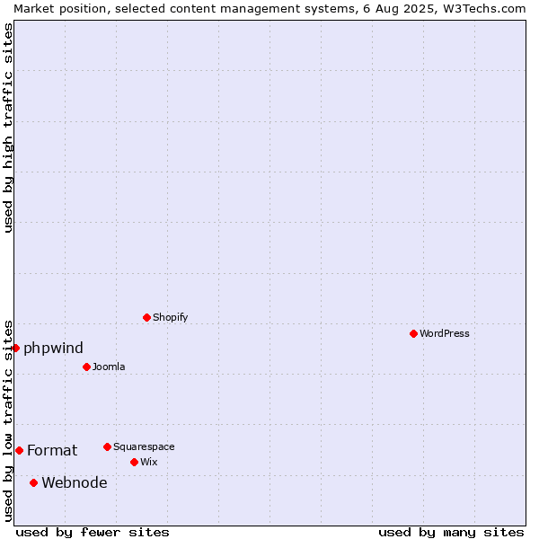 Market position of Webnode vs. Format vs. phpwind
