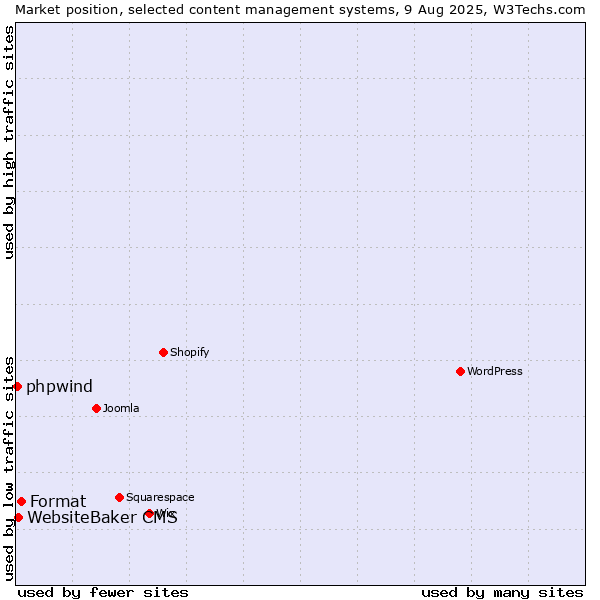 Market position of Format vs. WebsiteBaker CMS vs. phpwind
