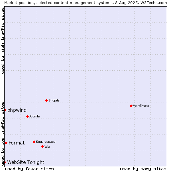 Market position of Format vs. phpwind vs. WebSite Tonight