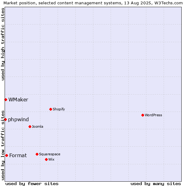Market position of Format vs. WMaker vs. phpwind